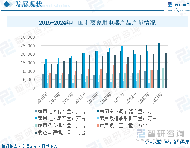 2015-2024年中国主要家用电器产品产量情况