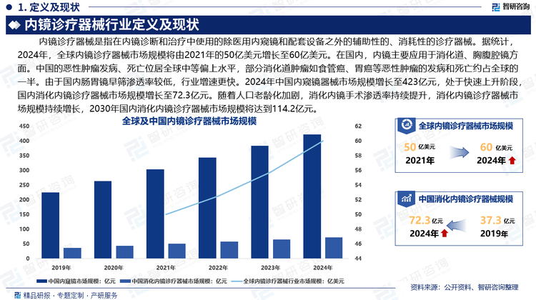 在国内，内镜主要应用于消化道、胸腹腔镜方面。中国的恶性肿瘤发病、死亡位居全球中等偏上水平，部分消化道肿瘤如食管癌、胃癌等恶性肿瘤的发病和死亡约占全球的一半。由于国内肠胃镜早筛渗透率较低，行业增速更快。2024年中国内窥镜器械市场规模增长至423亿元，处于快速上升阶段，国内消化内镜诊疗器械市场规模增长至72.3亿元。随着人口老龄化加剧，消化内镜手术渗透率持续提升，消化内镜诊疗器械市场规模持续增长，2030年国内消化内镜诊疗器械市场规模将达到114.2亿元。