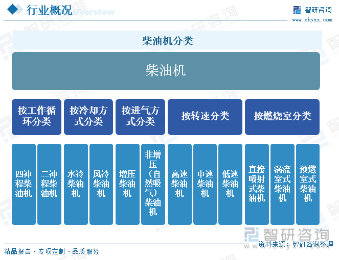 柴油机分类