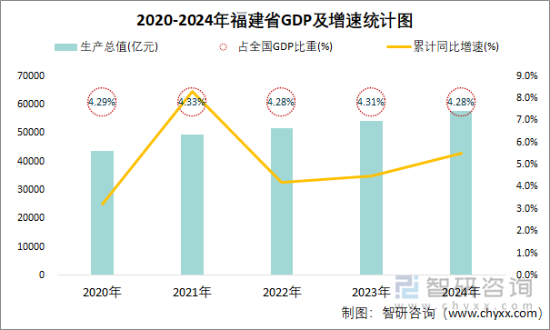 2020-2024年福建省GDP及增速统计图