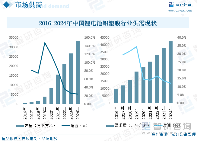 锂离子电池用铝塑膜的市场供求状况与锂离子电池行业的发展情况紧密相关。近年来，随着锂离子电池广泛应用于3C智能数码产品、新能源电动汽车、储能设备中，锂离子电池行业的快速发展带动了软包锂离子电池用铝塑膜产品市场需求的快速增长。据统计，2024年中国锂电池铝塑膜行业产量为33250万平方米，需求量为42440万平方米。