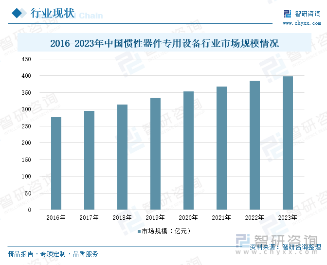 2016-2023年中國慣性器件專用設(shè)備行業(yè)市場規(guī)模情況