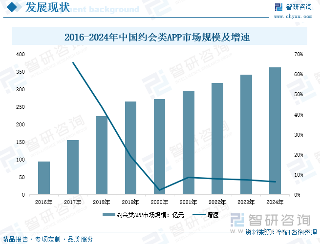 2016-2024年中国约会类APP市场规模及增速