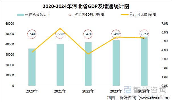 2020-2024年河北省GDP及增速统计图