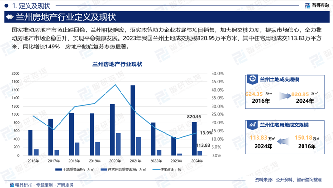 国家推动房地产市场止跌回稳，兰州积极响应，落实政策助力企业发展与项目销售，加大保交楼力度，提振市场信心，全力推动房地产市场企稳回升，实现平稳健康发展。2023年我国兰州土地成交规模820.95万平方米，其中住宅用地成交113.83万平方米，同比增长149%，房地产触底复苏态势显著。