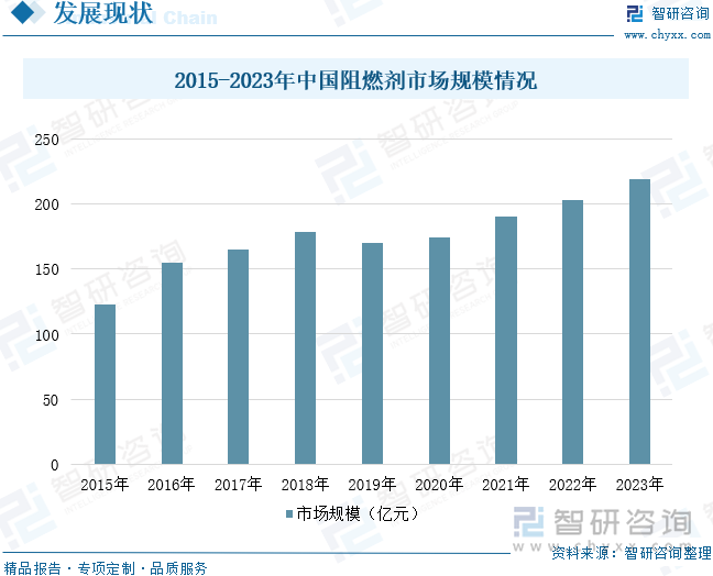 2015-2023年中國阻燃劑市場規(guī)模情況