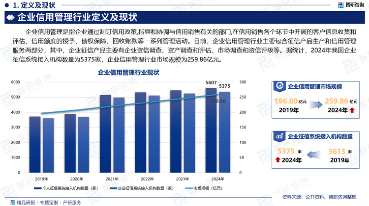 企业信用管理是指企业通过制订信用政策,指导和协调与信用销售有关的部门,在信用销售各个环节中开展的客户信息收集和评估、信用额度的授予、债权保障、回收账款等一系列管理活动。目前，企业信用管理行业主要包含征信产品生产和信用管理服务两部分，其中，企业征信产品主要有企业资信调查、资产调查和评估、市场调查和资信评级等。据统计，2024年我国企业征信系统接入机构数量为5375家，企业信用管理行业市场规模为259.86亿元。