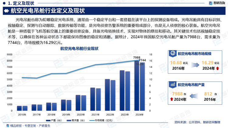 光电吊舱也称为陀螺稳定光电系统，通常由一个稳定平台和一套搭载在该平台上的探测设备组成。光电吊舱具有目标识别、视轴稳定、探测与自动跟踪、数据传输等功能，是光电侦察告警系统的重要组成部分，也是无人侦察的核心装备。航空光电吊舱是一种搭载于飞机等航空器上的重要侦察设备，具备光电转换技术，实现对物体的悬挂和移动。其关键技术包括视轴稳定技术等，以确保在各种运动状态下都能保持图像的稳定和清晰。据统计，2024年我国航空光电吊舱产量为7988台，需求量为7744台，市场规模为16.29亿元。