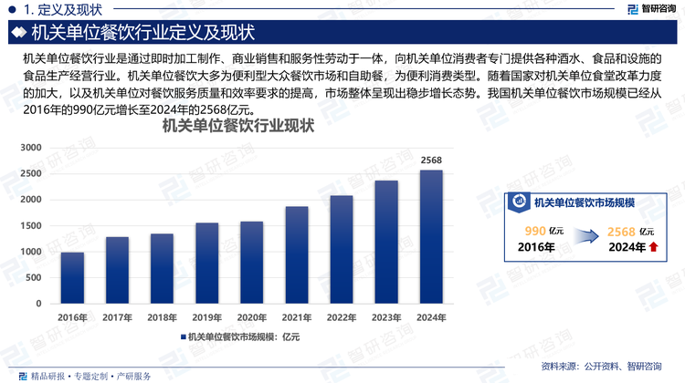 随着国家对机关单位食堂改革力度的加大，以及机关单位对餐饮服务质量和效率要求的提高，市场整体呈现出稳步增长态势。我国机关单位餐饮市场规模已经从2016年的990亿元增长至2024年的2568亿元。