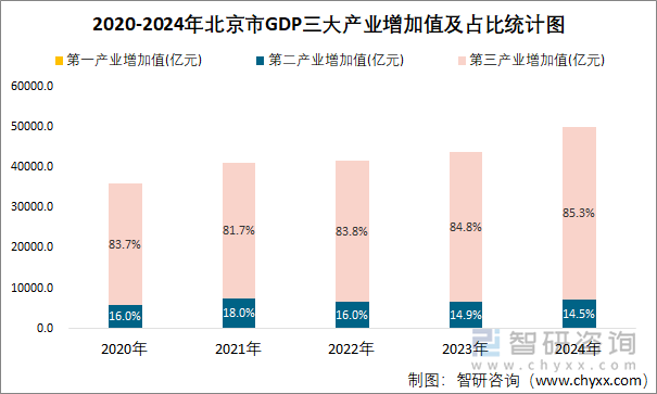 2020-2024年北京市GDP三大产业增加值及占比统计图