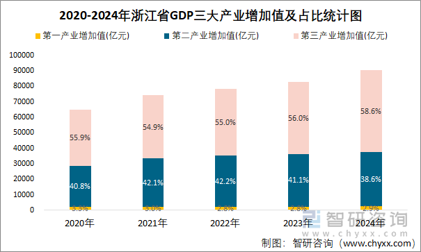 2020-2024年浙江省GDP三大产业增加值及占比统计图