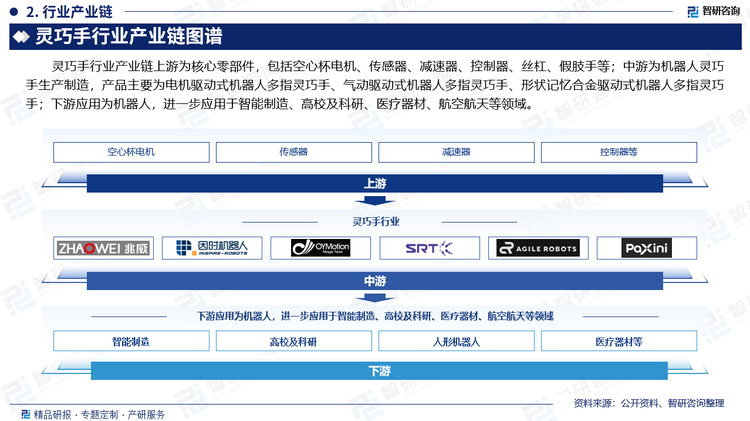 灵巧手行业产业链上游为核心零部件，包括空心杯电机、传感器、减速器、控制器、丝杠、假肢手等；中游为机器人灵巧手生产制造，产品主要为电机驱动式机器人多指灵巧手、气动驱动式机器人多指灵巧手、形状记忆合金驱动式机器人多指灵巧手；下游应用为机器人，进一步应用于智能制造、高校及科研、医疗器材、航空航天等领域。