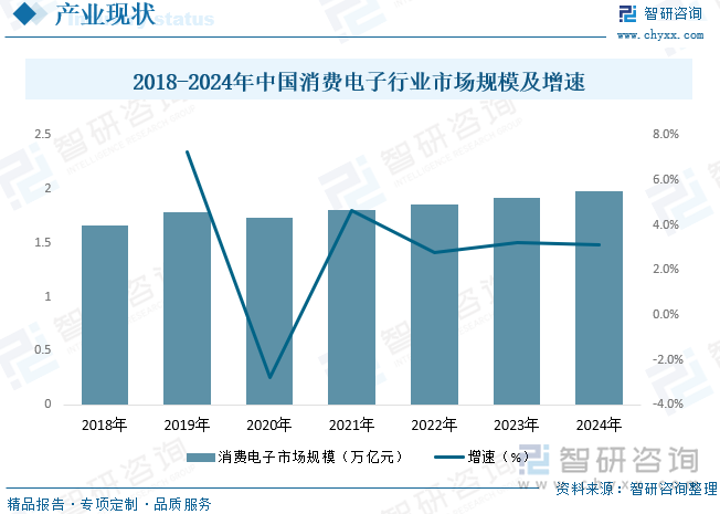 近年来，在技术不断创新等因素推动下，全球消费电子产品创新层出不穷，渗透率不断提升，消费电子行业快速发展，并形成了庞大的产业规模。手机、数码产品、家用电器及其附属产品仍然是消费电子市场中增长最快的产品，同时平板电脑、智能电器、数字电视等产品也迅速走向成熟，成为消费电子市场新的增长点。与此同时，中国消费电子产业将逐步成长为规模大、自主配套能力成熟的产业，未来中国消费电子产业产值与销售额增长速度将保持稳定。据统计，2024年我国消费电子行业市场规模达到1.98万亿元。