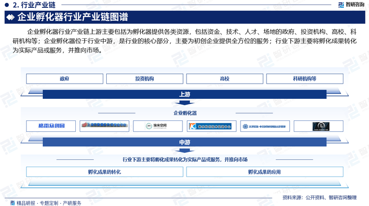 企业孵化器行业产业链上游主要包括为孵化器提供各类资源，包括资金、技术、人才、场地的政府、投资机构、高校、科研机构等；企业孵化器位于行业中游，是行业的核心部分，主要为初创企业提供全方位的服务；行业下游主要将孵化成果转化为实际产品或服务，并推向市场。