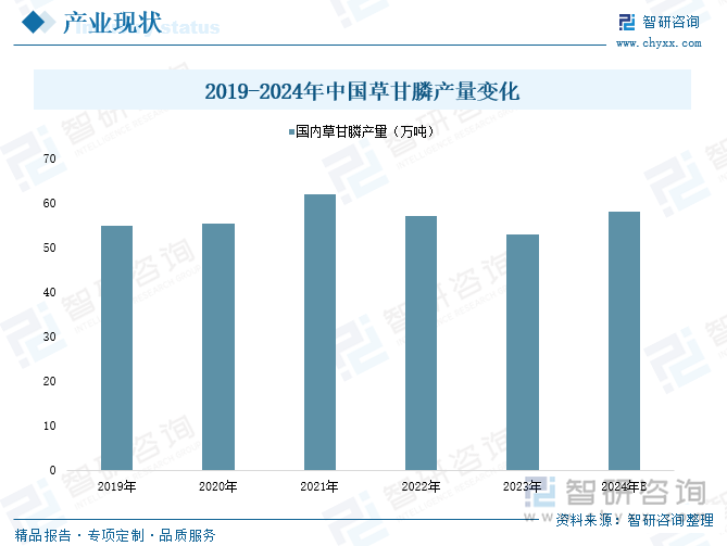 2019-2024年中国草甘膦产量变化