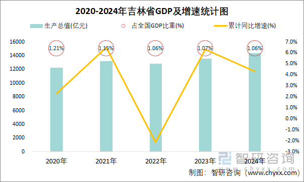 2020-2024年吉林省GDP及增速統(tǒng)計圖