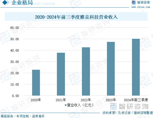 2020-2024年前三季度雅克科技營業(yè)收入