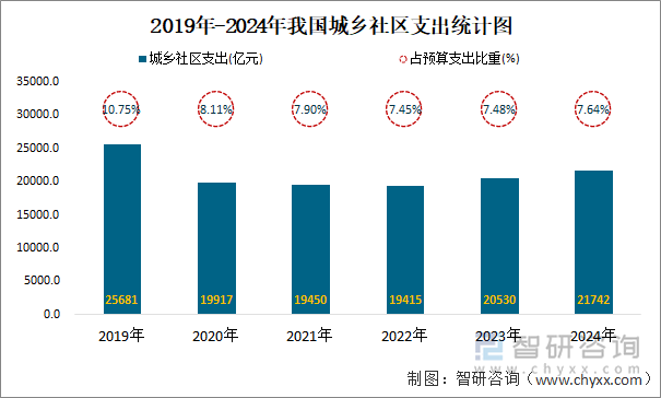 2019年-2024年我国城乡社区支出统计图