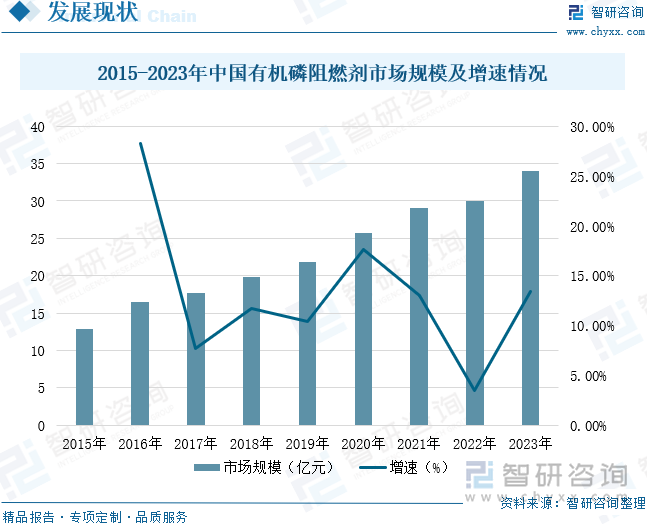 2015-2023年中國有機(jī)磷阻燃劑市場規(guī)模及增速情況