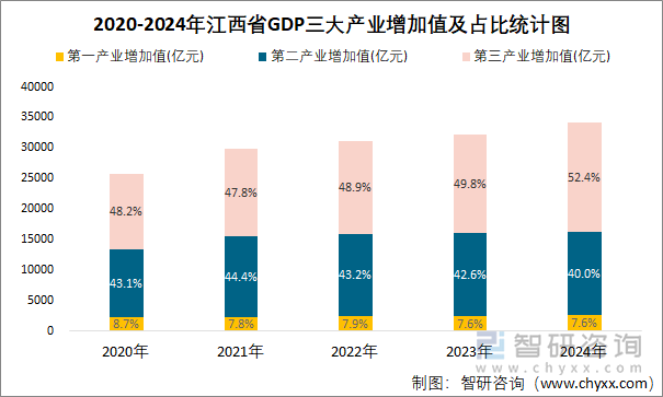 2020-2024年江西省GDP三大产业增加值及占比统计图