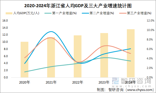 2020-2024年浙江省人均GDP及三大产业增速统计图