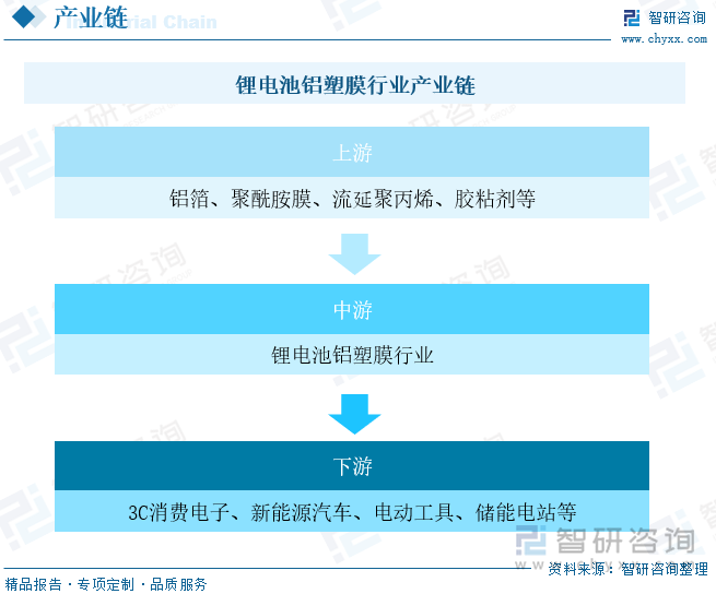 锂电池铝塑膜行业产业链上游主要包括铝箔、聚酰胺膜、流延聚丙烯与胶粘剂等，其中铝箔作为铝塑膜的主要成分之一，提供阻隔性能，聚酰胺膜用于保护铝箔，防止划伤，流延聚丙烯作为热封层，用于封口粘接，胶粘剂用于将不同层次的材料粘合在一起。产业链中游主要是指铝塑膜的生产制造环节。产业链下游应用领域主要包括3C消费电子、新能源汽车、电动工具、储能电站等。