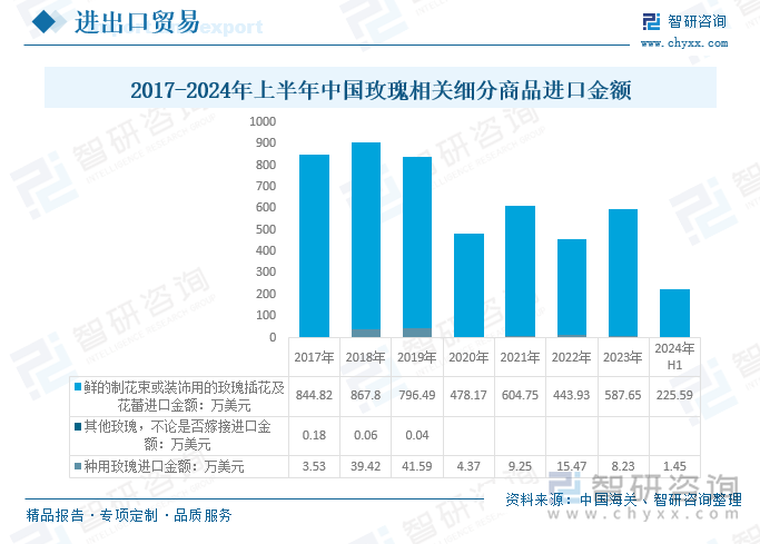 2017-2024年上半年中國玫瑰相關(guān)細(xì)分商品進(jìn)口金額