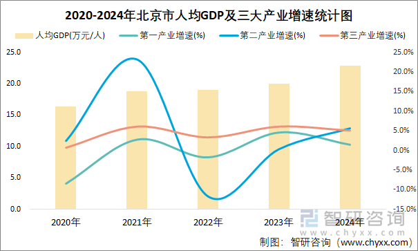 2020-2024年北京市人均GDP及三大产业增速统计图