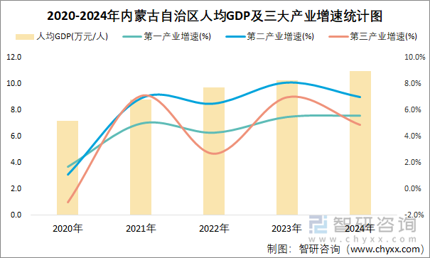 2020-2024年内蒙古自治区人均GDP及三大产业增速统计图