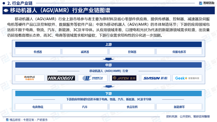 移动机器人（AGV/AMR）行业上游市场参与者主要为原材料及核心零部件供应商，提供传感器、控制器、减速器及伺服电机等硬件产品以及控制软件、数据服务等软件产品；中游为移动机器人（AGV/AMR）的本体制造环节；下游的应用领域包括但不限于电商、物流、汽车、新能源、3C及半导体。从应用领域来看，以锂电和光伏为代表的新能源领域需求旺盛，出货量仍延续着高增长态势，而3C、电商等领域需求相对疲软，下游行业需求结构性的分化进一步加剧。