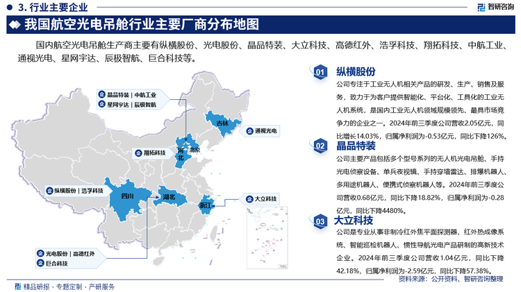 航空光电吊舱行业的竞争较为激烈，在国内市场，国家高新技术企业主导了行业竞争格局，它们凭借先进的技术和强大的资金支持，不断推出创新产品，提升市场竞争力。此外，随着国内军工和民用市场的不断扩大，更多企业开始进入这一领域，加剧了市场竞争的激烈程度。国内航空光电吊舱生产商主要有纵横股份、光电股份、晶品特装、大立科技、高德红外、浩孚科技、翔拓科技、中航工业、通视光电、星网宇达、辰极智航、巨合科技等。