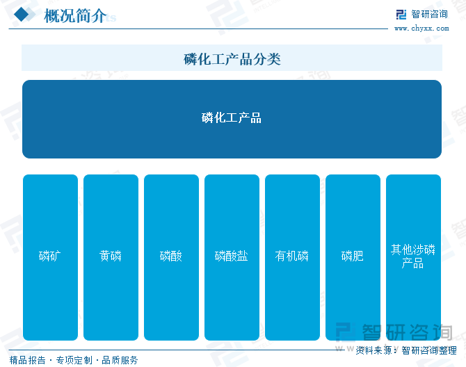 磷化工产品分类