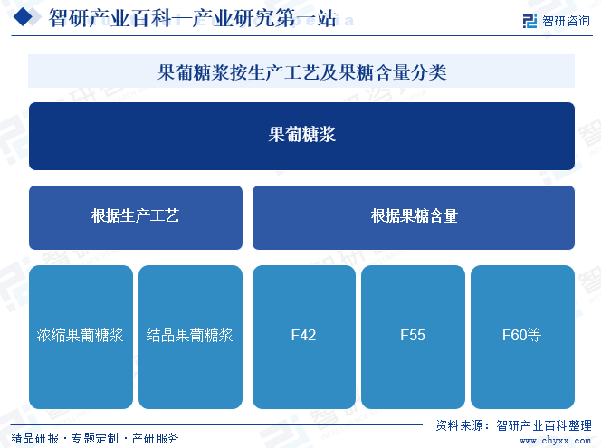 果葡糖漿按生產(chǎn)工藝及果糖含量分類