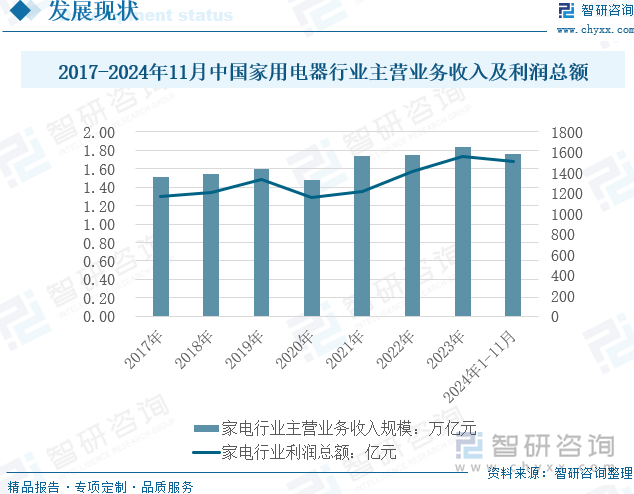 2017-2024年11月中国家用电器行业主营业务收入及利润总额