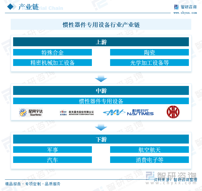 慣性器件專用設(shè)備行業(yè)產(chǎn)業(yè)鏈