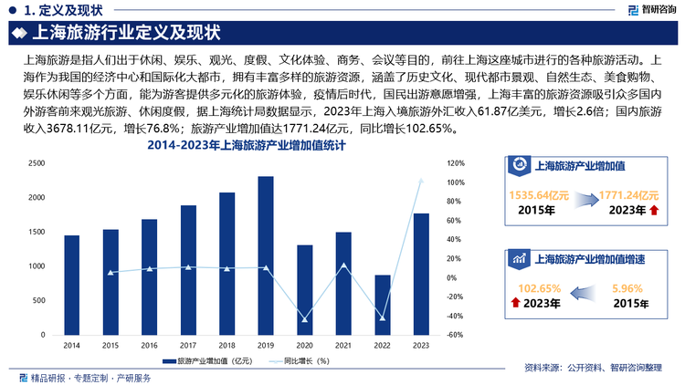 随着游客数量的增加，旅游业务收入也随之增长，据上海统计局数据显示，2023年上海入境旅游外汇收入61.87亿美元，增长2.6倍；国内旅游收入3678.11亿元，增长76.8%；旅游产业增加值达1771.24亿元，同比增长102.65%，未来，随着中国免签政策的不断优化，上海作为国际化大都市，对国际游客的吸引力将不断增强，此外，随着国内居民生活水平的提高和消费观念的转变，对旅游的需求不断增加，上海拥有外滩、东方明珠等标志性景点，有望吸引更多的国内游客。