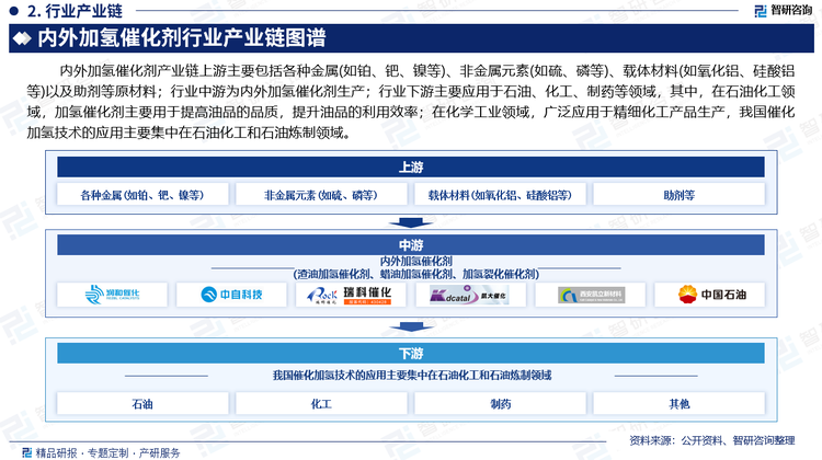 内外加氢催化剂产业链上游主要包括各种金属(如铂、钯、镍等)、非金属元素(如硫、磷等)、载体材料(如氧化铝、硅酸铝等)以及助剂等原材料；行业中游为内外加氢催化剂生产；行业下游主要应用于石油、化工、制药等领域，其中，在石油化工领域，加氢催化剂主要用于提高油品的品质，提升油品的利用效率；在化学工业领域，广泛应用于精细化工产品生产，我国催化加氢技术的应用主要集中在石油化工和石油炼制领域。