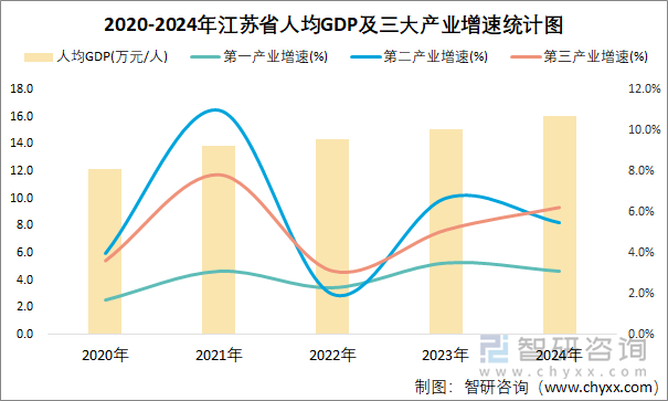 2020-2024年江苏省人均GDP及三大产业增速统计图