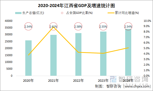 2020-2024年江西省GDP及增速统计图