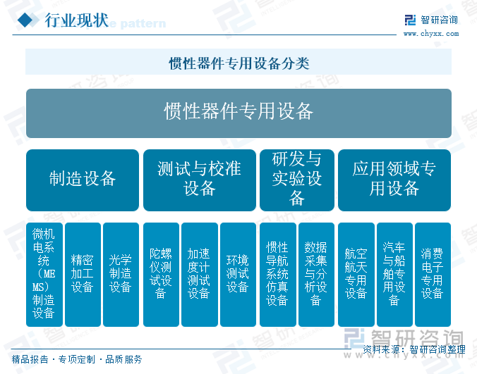 慣性器件專用設(shè)備分類