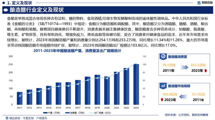 随着国民健康意识不断提升，消费者越来越注重健康饮食，酿造醋富含多种营养成分，如醋酸、氨基酸、维生素、矿物质等，具有帮助消化、增强免疫力、降低血脂等保健功能，契合了消费者对健康食品的追求，近年来市场需求持续增长，据统计，2023年我国酿造醋产量和消费量分别达254.1万吨和253.2万吨，同比增长11.34%和11.26%，庞大的市场需求带动我国酿造醋市场规模持续扩容，据统计，2023年我国酿造醋出厂规模达103.8亿元，同比增长17.0%。