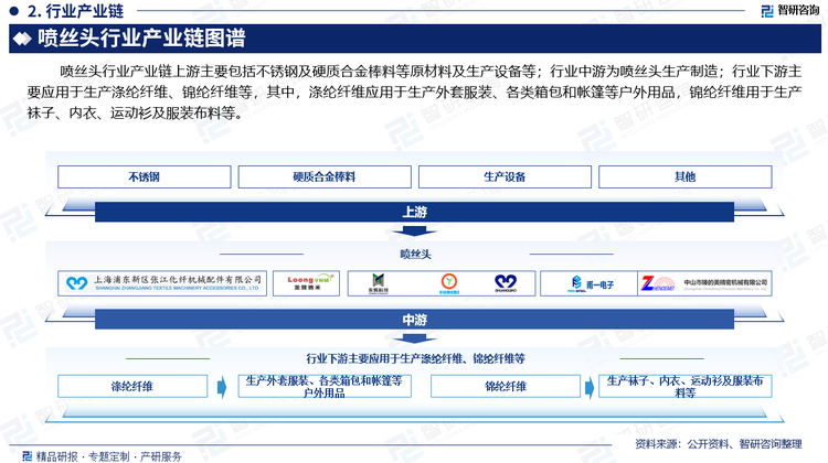 喷丝头行业产业链上游主要包括不锈钢及硬质合金棒料等原材料及生产设备等；行业中游为喷丝头生产制造；行业下游主要应用于生产涤纶纤维、锦纶纤维等，其中，涤纶纤维应用于生产外套服装、各类箱包和帐篷等户外用品，锦纶纤维用于生产袜子、内衣、运动衫及服装布料等。