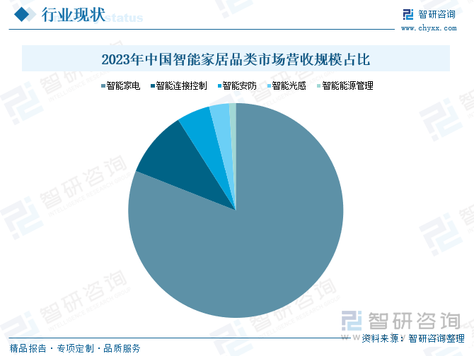 2023年中國智能家居品類市場營收規(guī)模占比