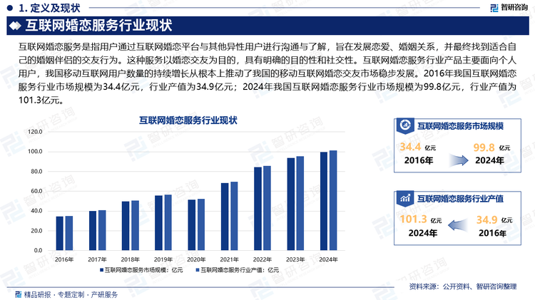 互联网婚恋服务行业在现代社会中占据了重要的地位。随着社会经济的快速发展和生活节奏的加快，传统婚恋模式逐渐无法满足现代人的需求。而互联网婚恋服务以其便捷性、广泛性和高效性等特点，成为了越来越多单身男女寻找恋爱伴侣的重要途径。2016年我国互联网婚恋服务行业市场规模为34.4亿元，行业产值为34.9亿元；2024年我国互联网婚恋服务行业市场规模为99.8亿元，行业产值为101.3亿元。