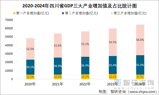 2020-2024年四川省GDP三大产业增加值及占比统计图