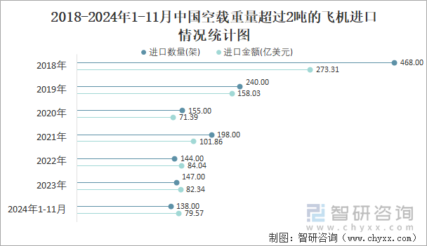 2018-2024年1-11月中国空载重量超过2吨的飞机进口情况统计图