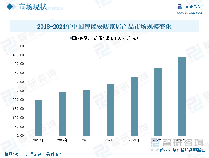 2018-2024年中國智能安防家居產(chǎn)品市場規(guī)模變化