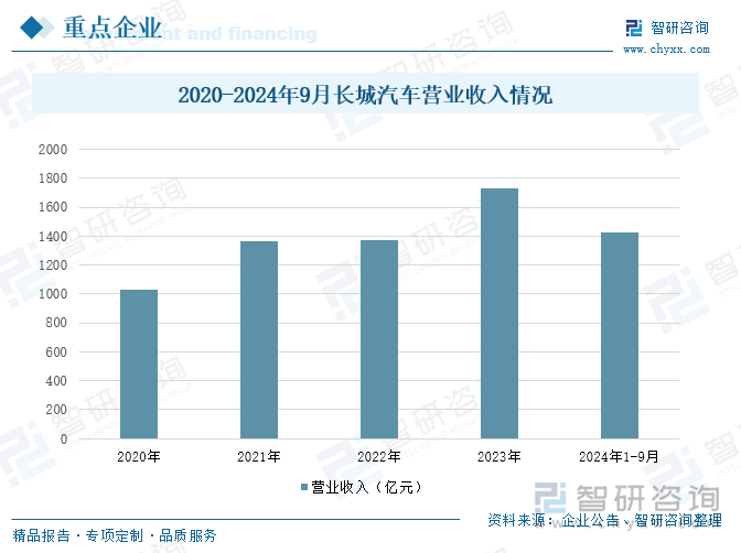 2020-2024年9月长城汽车营业收入情况