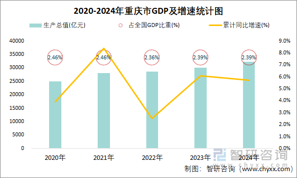 2020-2024年重庆市GDP及增速统计图