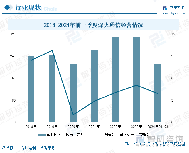 2018-2024年前三季度烽火通信經(jīng)營(yíng)情況